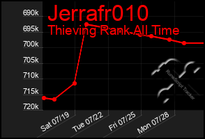 Total Graph of Jerrafr010