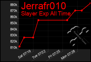 Total Graph of Jerrafr010