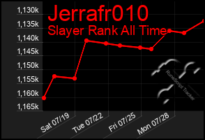 Total Graph of Jerrafr010