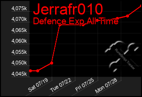 Total Graph of Jerrafr010