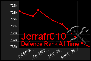 Total Graph of Jerrafr010