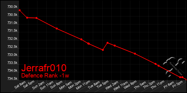 Last 7 Days Graph of Jerrafr010