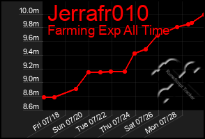 Total Graph of Jerrafr010