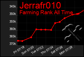 Total Graph of Jerrafr010