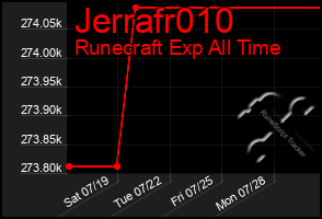 Total Graph of Jerrafr010