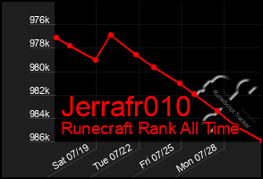 Total Graph of Jerrafr010