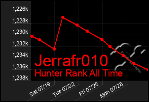 Total Graph of Jerrafr010