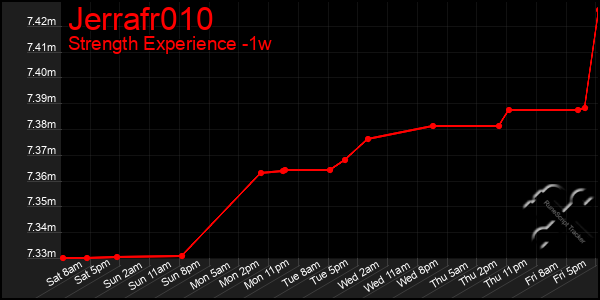 Last 7 Days Graph of Jerrafr010