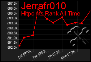 Total Graph of Jerrafr010