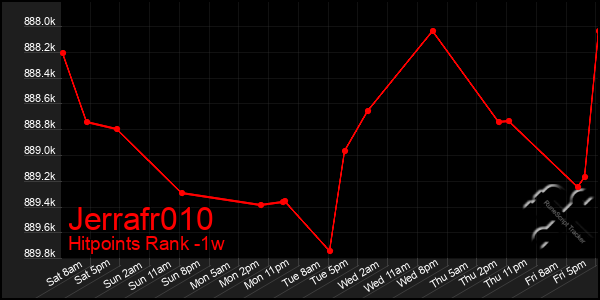 Last 7 Days Graph of Jerrafr010