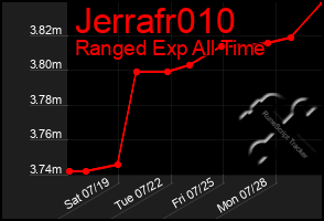 Total Graph of Jerrafr010