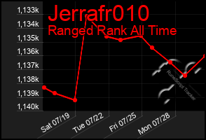 Total Graph of Jerrafr010