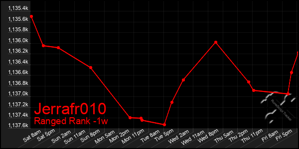 Last 7 Days Graph of Jerrafr010