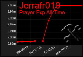 Total Graph of Jerrafr010