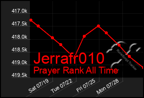 Total Graph of Jerrafr010