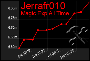 Total Graph of Jerrafr010
