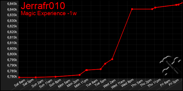 Last 7 Days Graph of Jerrafr010
