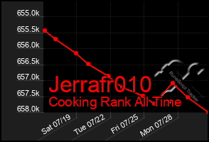 Total Graph of Jerrafr010