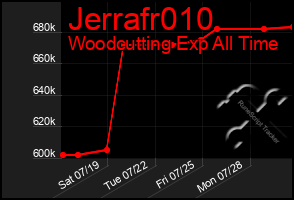 Total Graph of Jerrafr010