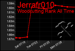 Total Graph of Jerrafr010