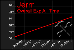 Total Graph of Jerrr