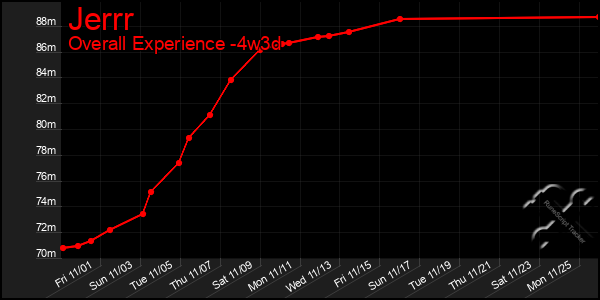 Last 31 Days Graph of Jerrr