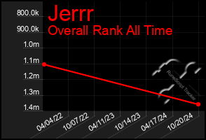 Total Graph of Jerrr