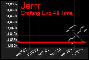 Total Graph of Jerrr