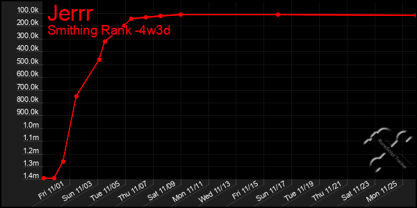 Last 31 Days Graph of Jerrr