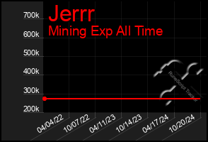 Total Graph of Jerrr