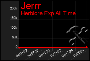 Total Graph of Jerrr