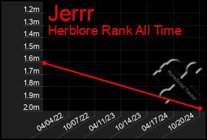 Total Graph of Jerrr