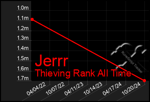 Total Graph of Jerrr