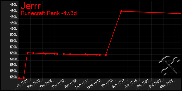 Last 31 Days Graph of Jerrr