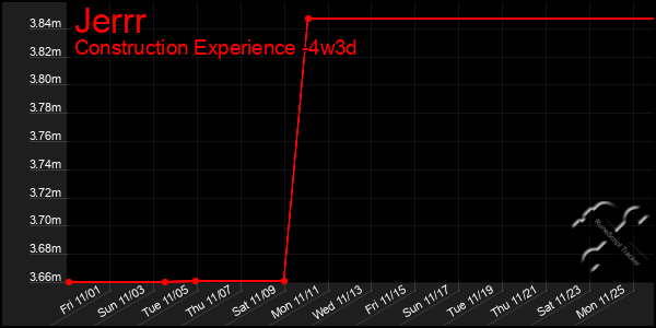 Last 31 Days Graph of Jerrr