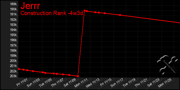 Last 31 Days Graph of Jerrr