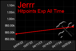 Total Graph of Jerrr