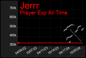 Total Graph of Jerrr