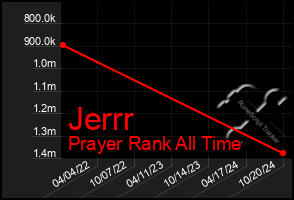 Total Graph of Jerrr