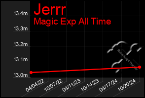 Total Graph of Jerrr