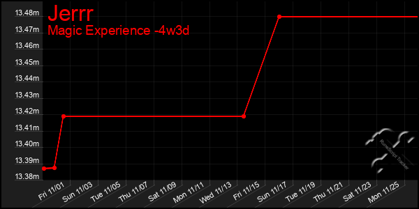 Last 31 Days Graph of Jerrr