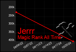 Total Graph of Jerrr