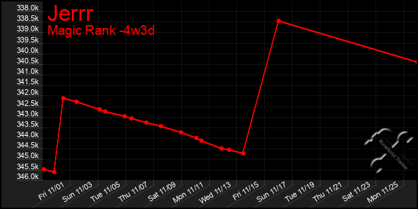 Last 31 Days Graph of Jerrr