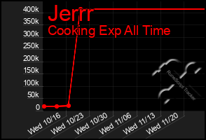 Total Graph of Jerrr