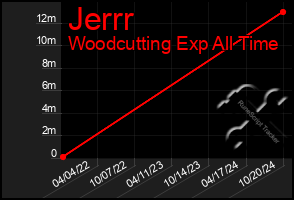 Total Graph of Jerrr