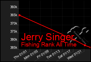 Total Graph of Jerry Singer