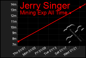 Total Graph of Jerry Singer