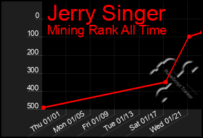 Total Graph of Jerry Singer