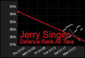 Total Graph of Jerry Singer