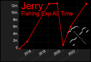 Total Graph of Jerry